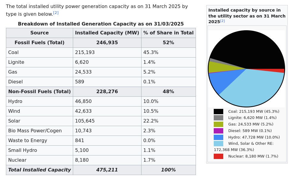 Power Generation Capacity in India